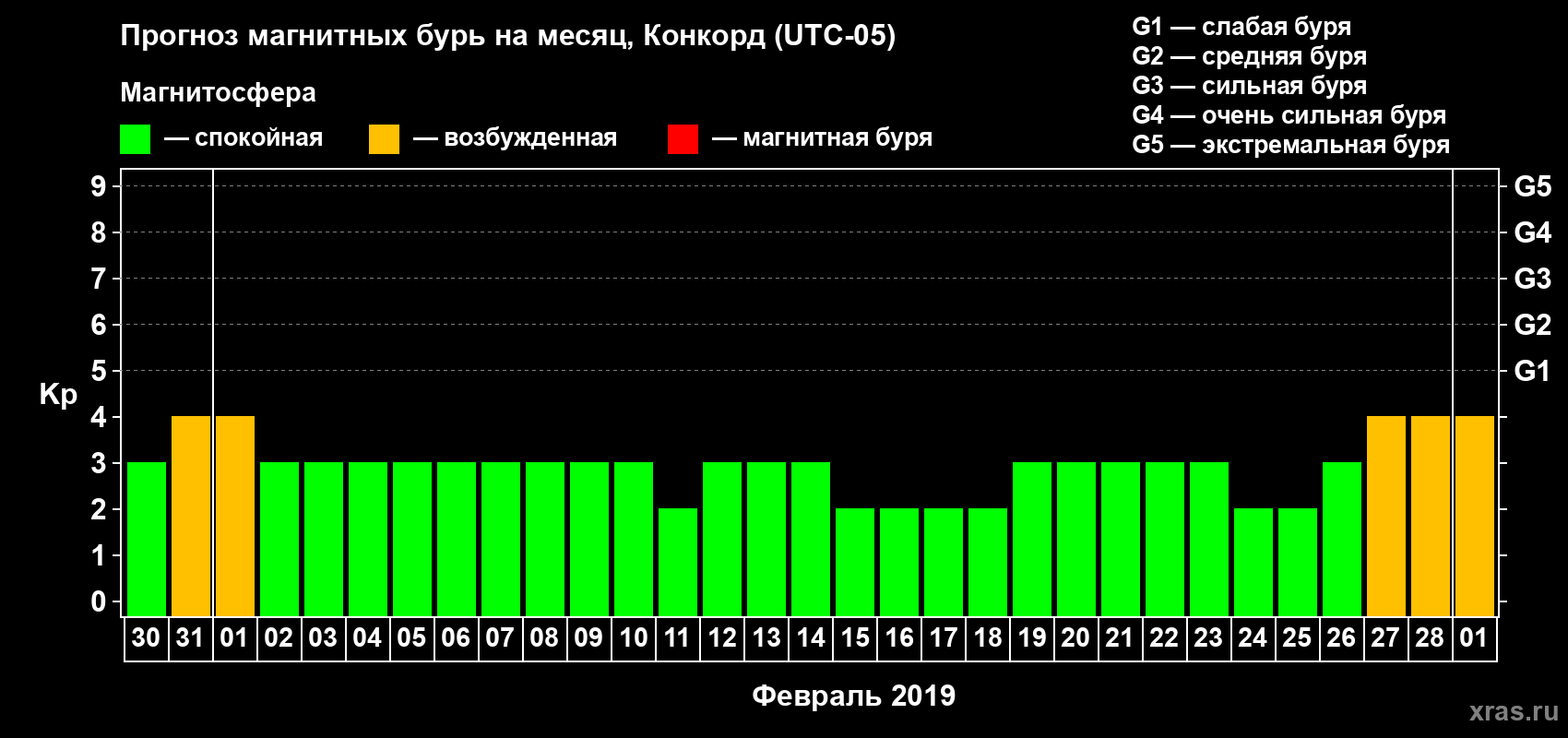 Прогноз максимального суточного геомагнитного индекса Kp на <b>1 месяц</b> (31 день) <b>с 30 января по 01 марта 2019 г</b>