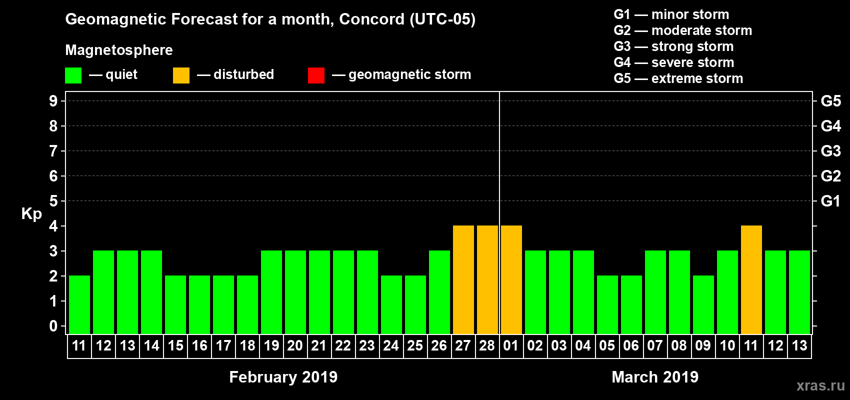 Forecast of the daily maximal value of geomagnetic index Kp for <b>1 month</b> (31 days) <b>from Feb 11, 2019 to Mar 13, 2019</b>