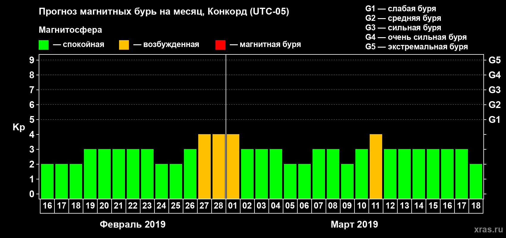 Прогноз максимального суточного геомагнитного индекса Kp на <b>1 месяц</b> (31 день) <b>с 16 февраля по 18 марта 2019 г</b>