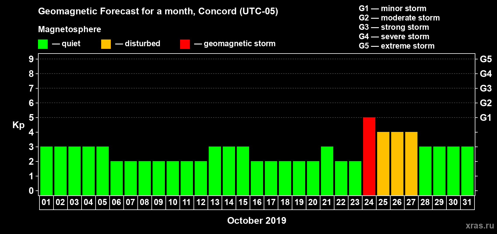 Forecast of the daily maximal value of geomagnetic index Kp for <b>1 month</b> (31 days) <b>from Oct 01, 2019 to Oct 31, 2019</b>