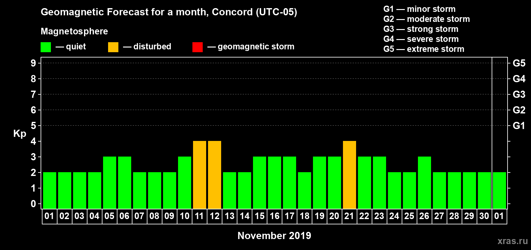 Forecast of the daily maximal value of geomagnetic index Kp for <b>1 month</b> (31 days) <b>from Nov 01, 2019 to Dec 01, 2019</b>