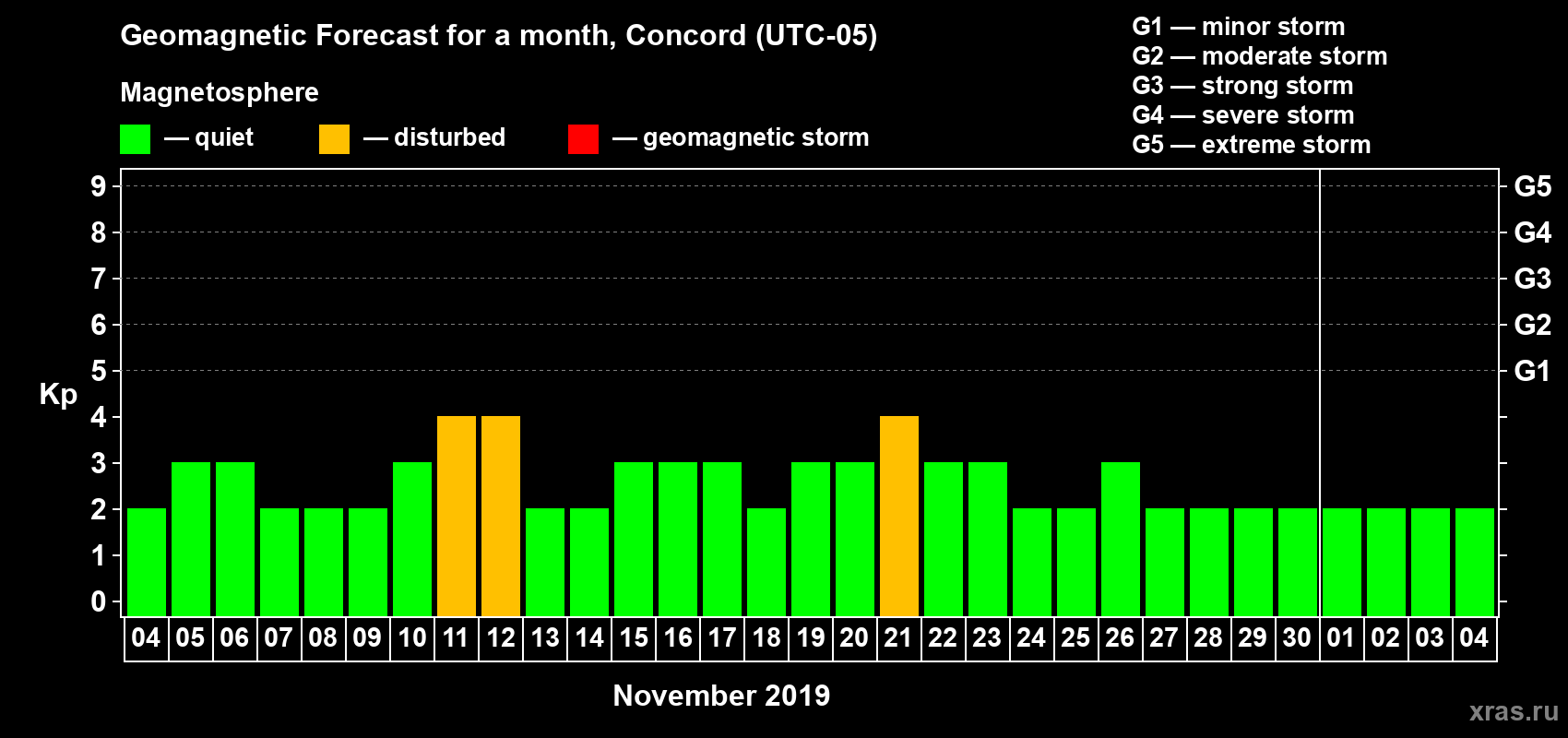 Forecast of the daily maximal value of geomagnetic index Kp for <b>1 month</b> (31 days) <b>from Nov 04, 2019 to Dec 04, 2019</b>