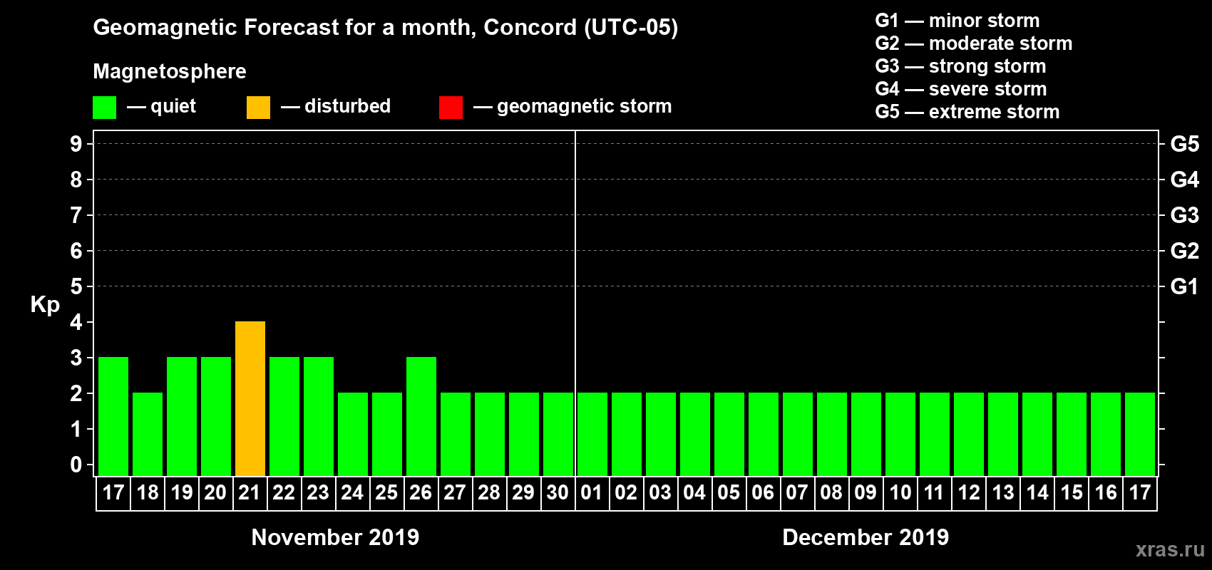 Forecast of the daily maximal value of geomagnetic index Kp for <b>1 month</b> (31 days) <b>from Nov 17, 2019 to Dec 17, 2019</b>