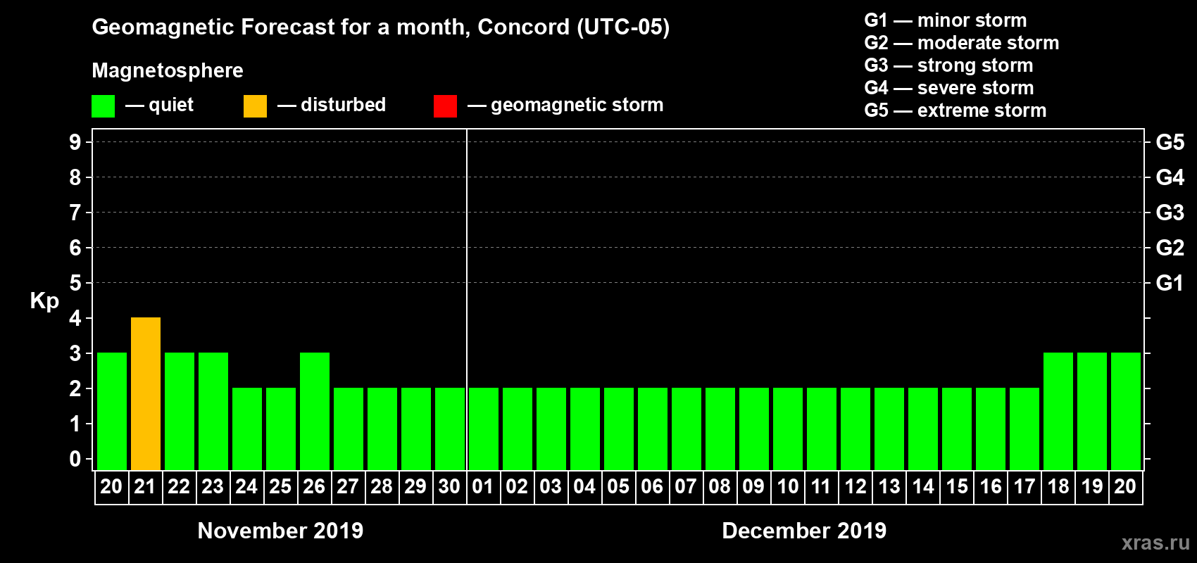 Forecast of the daily maximal value of geomagnetic index Kp for <b>1 month</b> (31 days) <b>from Nov 20, 2019 to Dec 20, 2019</b>