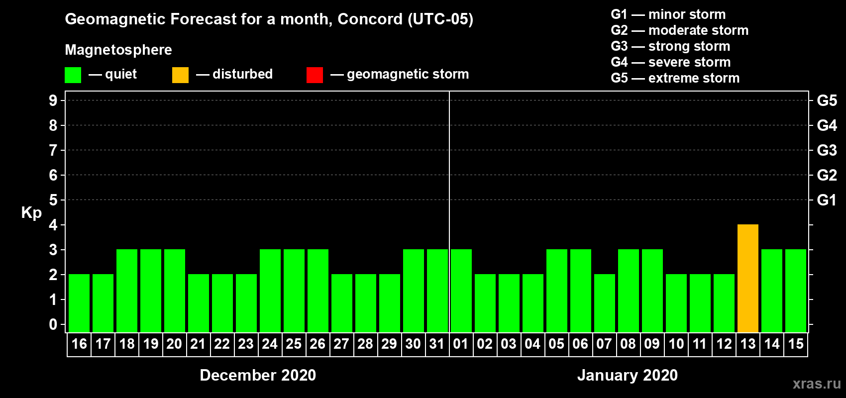 Forecast of the daily maximal value of geomagnetic index Kp for <b>1 month</b> (31 days) <b>from Dec 16, 2019 to Jan 15, 2020</b>