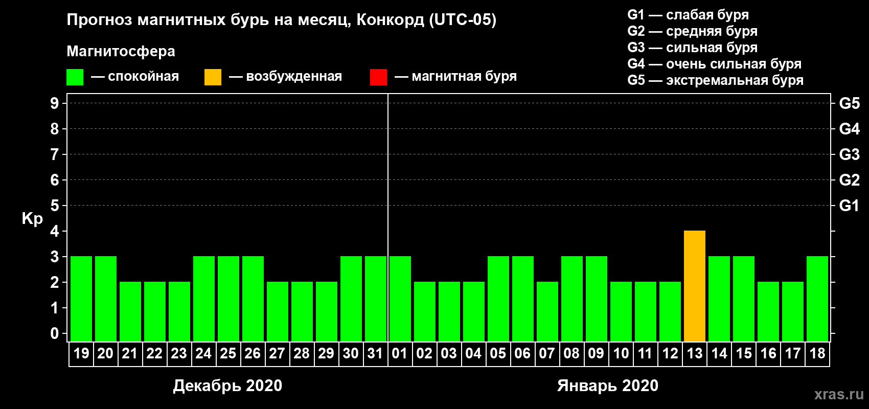 Прогноз максимального суточного геомагнитного индекса Kp на <b>1 месяц</b> (31 день) <b>с 19 декабря 2019 г по 18 января 2020 г</b>