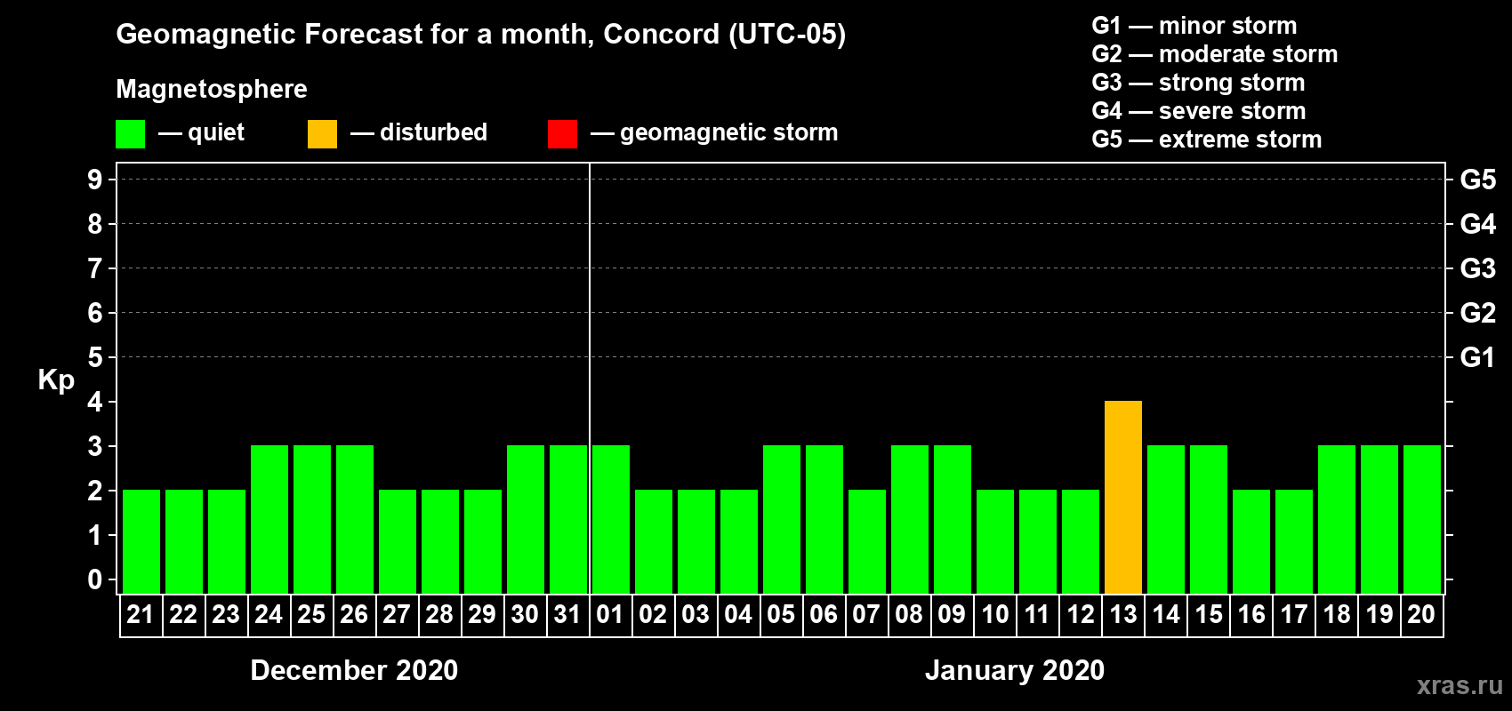 Forecast of the daily maximal value of geomagnetic index Kp for <b>1 month</b> (31 days) <b>from Dec 21, 2019 to Jan 20, 2020</b>