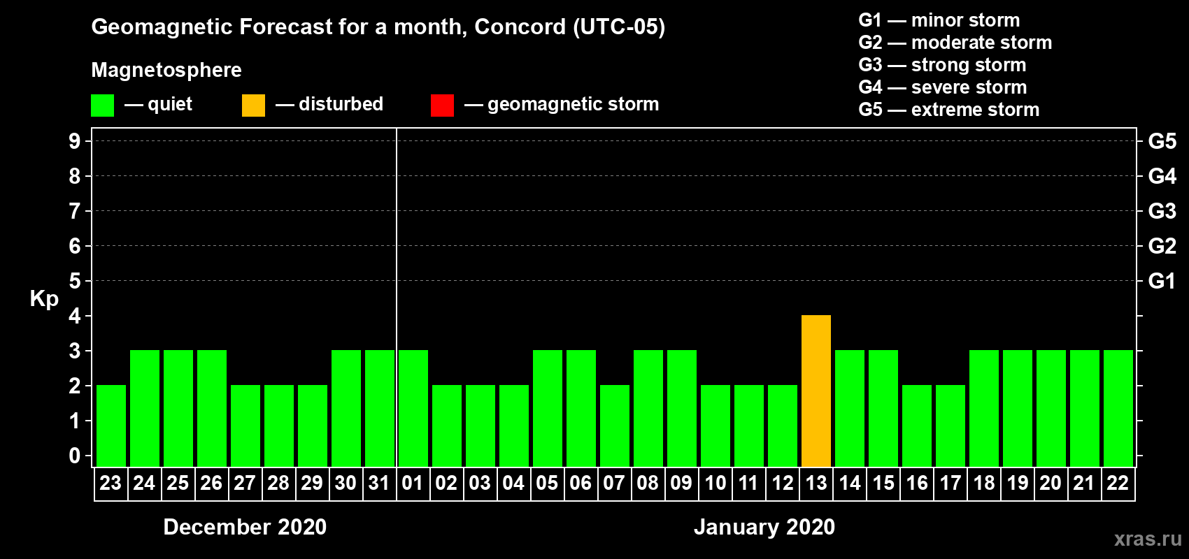 Forecast of the daily maximal value of geomagnetic index Kp for <b>1 month</b> (31 days) <b>from Dec 23, 2019 to Jan 22, 2020</b>