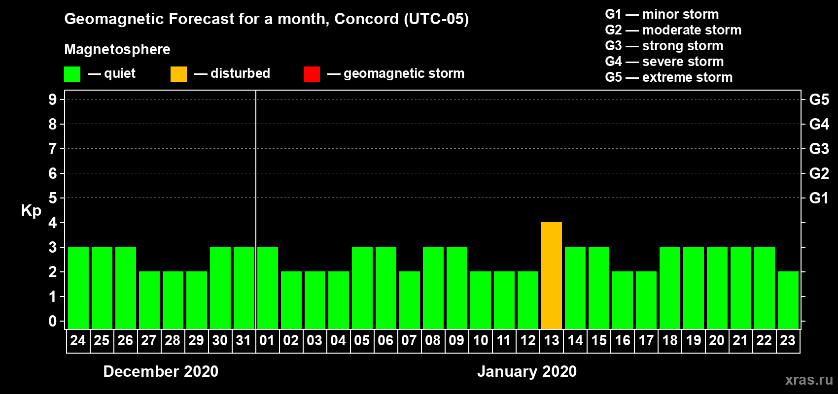 Forecast of the daily maximal value of geomagnetic index Kp for <b>1 month</b> (31 days) <b>from Dec 24, 2019 to Jan 23, 2020</b>