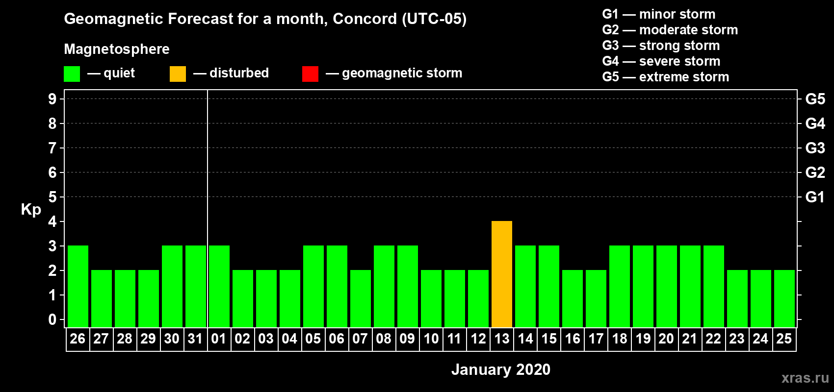 Forecast of the daily maximal value of geomagnetic index Kp for <b>1 month</b> (31 days) <b>from Dec 26, 2019 to Jan 25, 2020</b>
