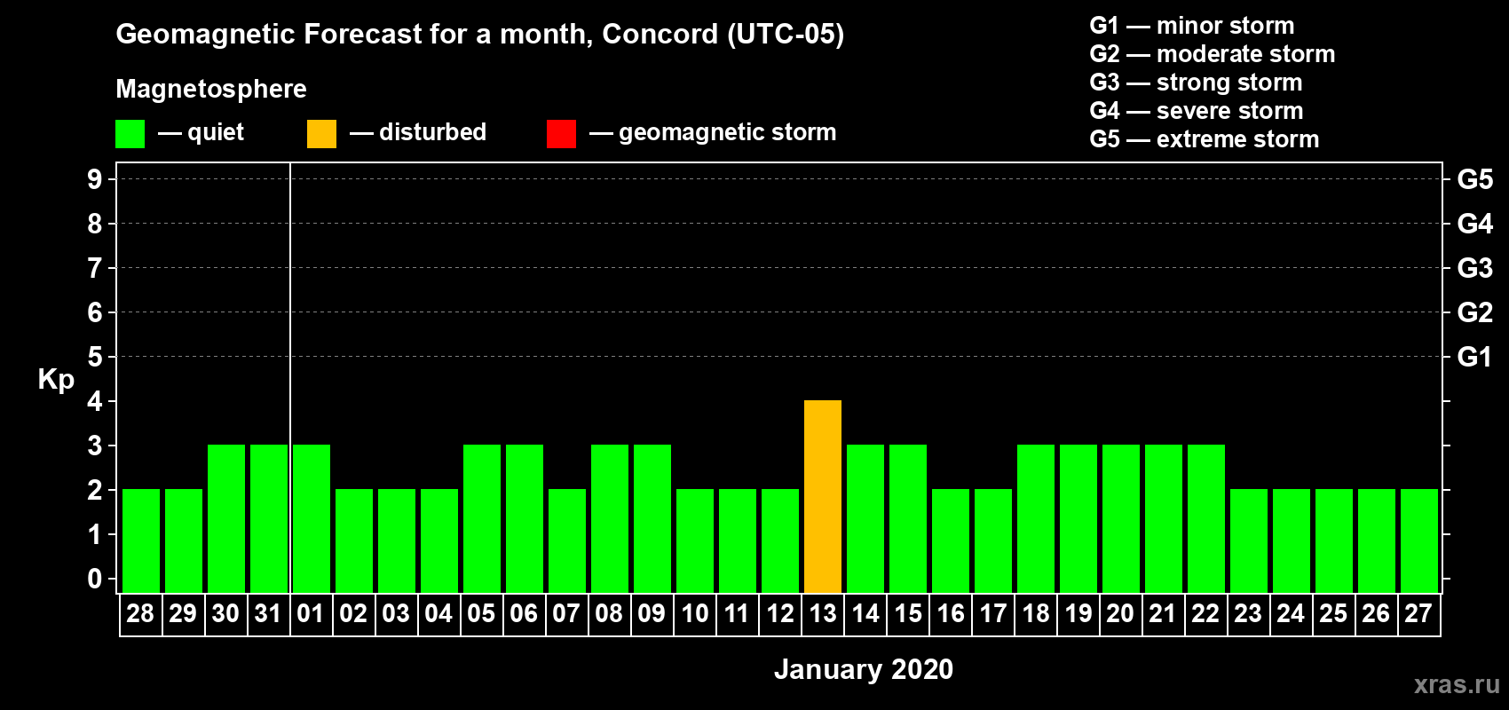Forecast of the daily maximal value of geomagnetic index Kp for <b>1 month</b> (31 days) <b>from Dec 28, 2019 to Jan 27, 2020</b>