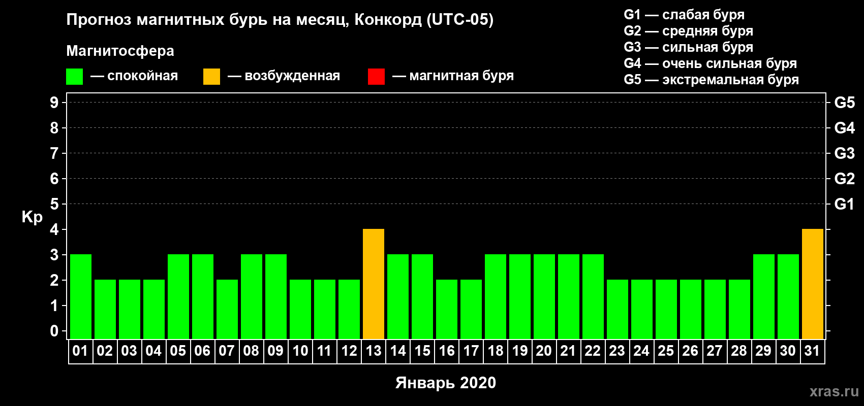 Прогноз максимального суточного геомагнитного индекса Kp на <b>1 месяц</b> (31 день) <b>с 01 января по 31 января 2020 г</b>