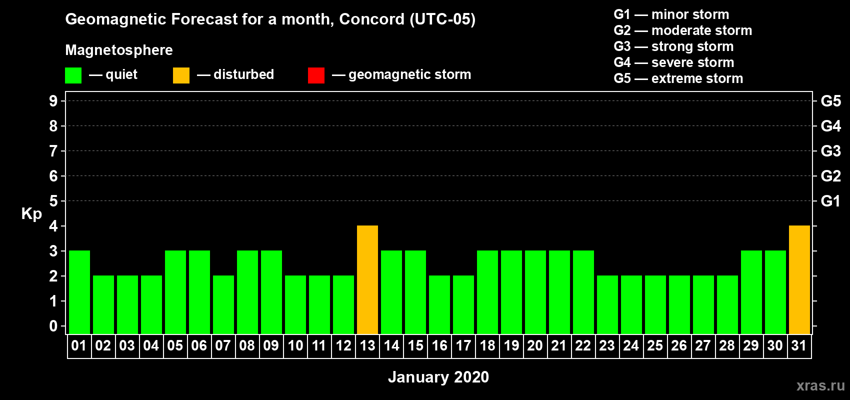 Forecast of the daily maximal value of geomagnetic index Kp for <b>1 month</b> (31 days) <b>from Jan 01, 2020 to Jan 31, 2020</b>
