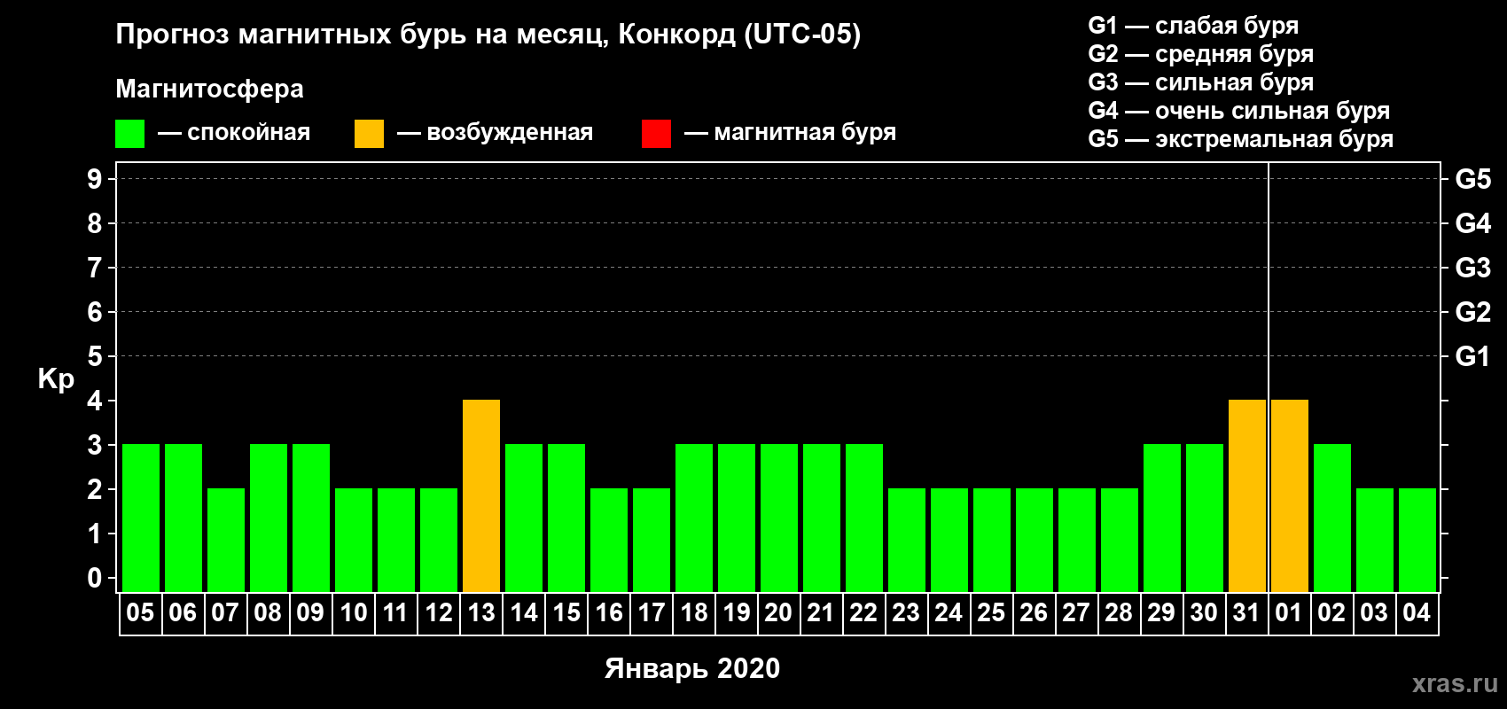 Прогноз максимального суточного геомагнитного индекса Kp на <b>1 месяц</b> (31 день) <b>с 05 января по 04 февраля 2020 г</b>
