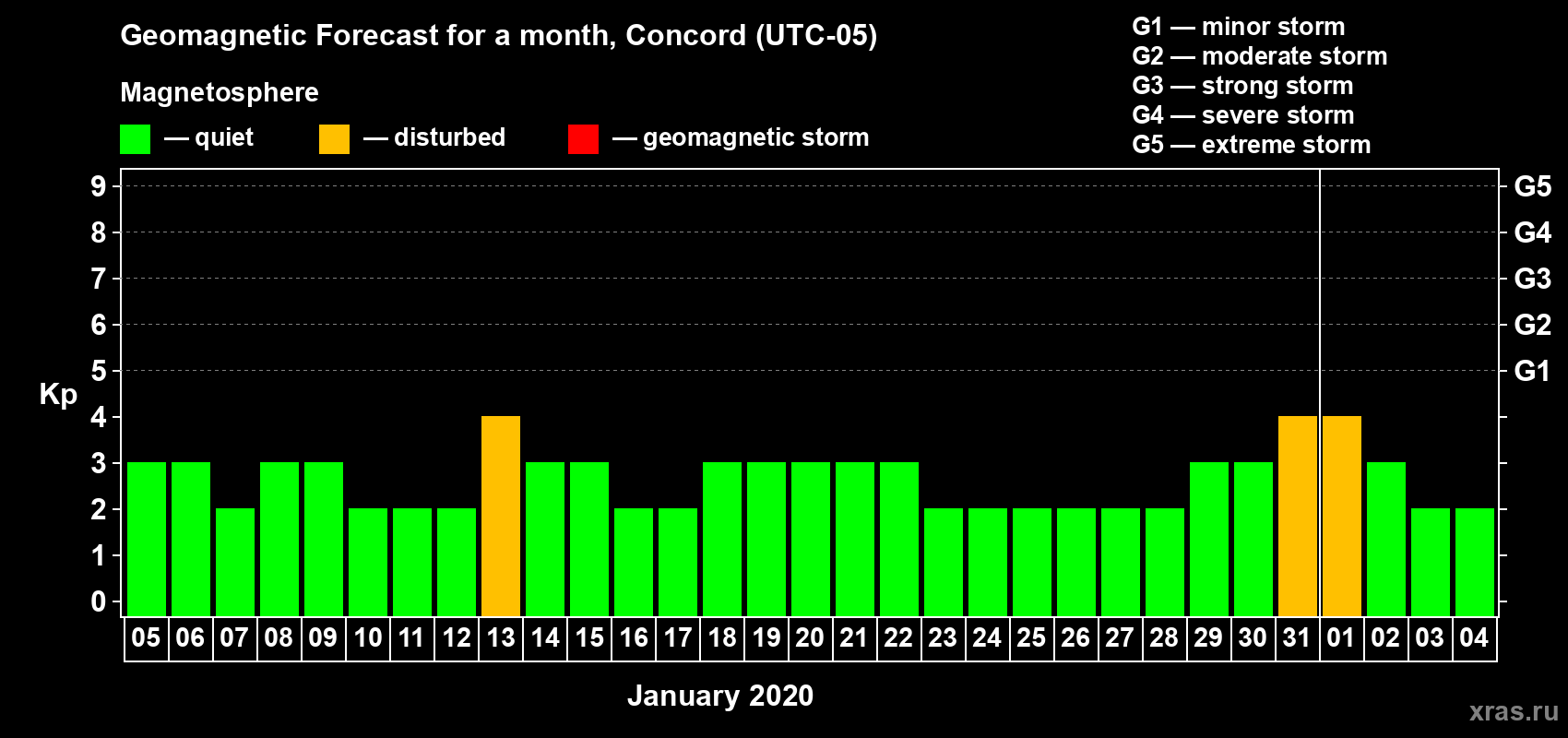 Forecast of the daily maximal value of geomagnetic index Kp for <b>1 month</b> (31 days) <b>from Jan 05, 2020 to Feb 04, 2020</b>