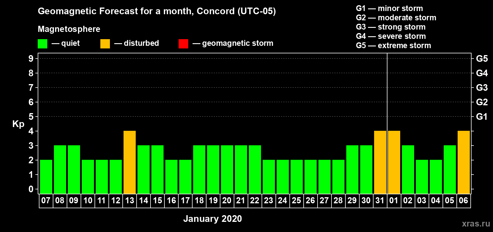 Forecast of the daily maximal value of geomagnetic index Kp for <b>1 month</b> (31 days) <b>from Jan 07, 2020 to Feb 06, 2020</b>