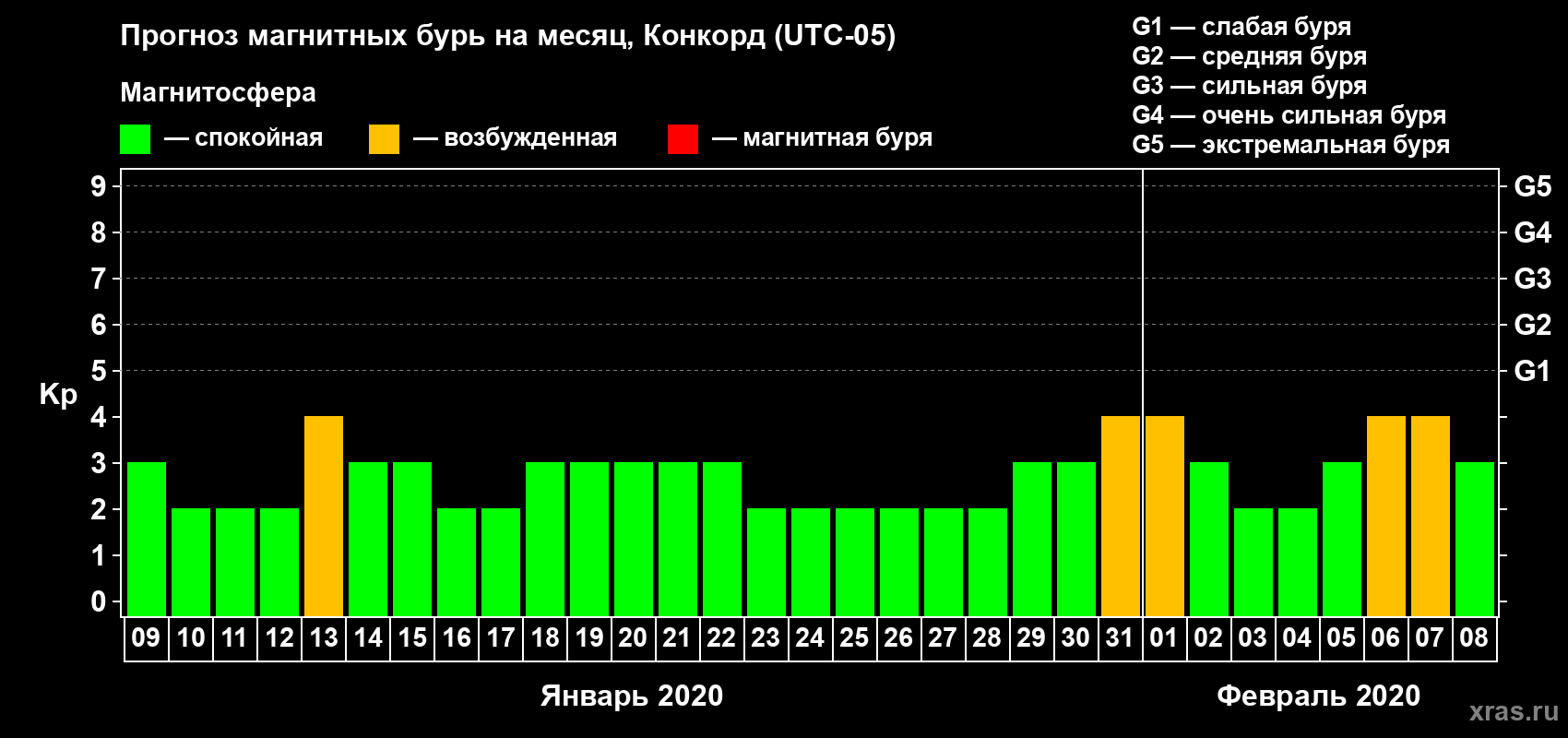 Прогноз максимального суточного геомагнитного индекса Kp на <b>1 месяц</b> (31 день) <b>с 09 января по 08 февраля 2020 г</b>