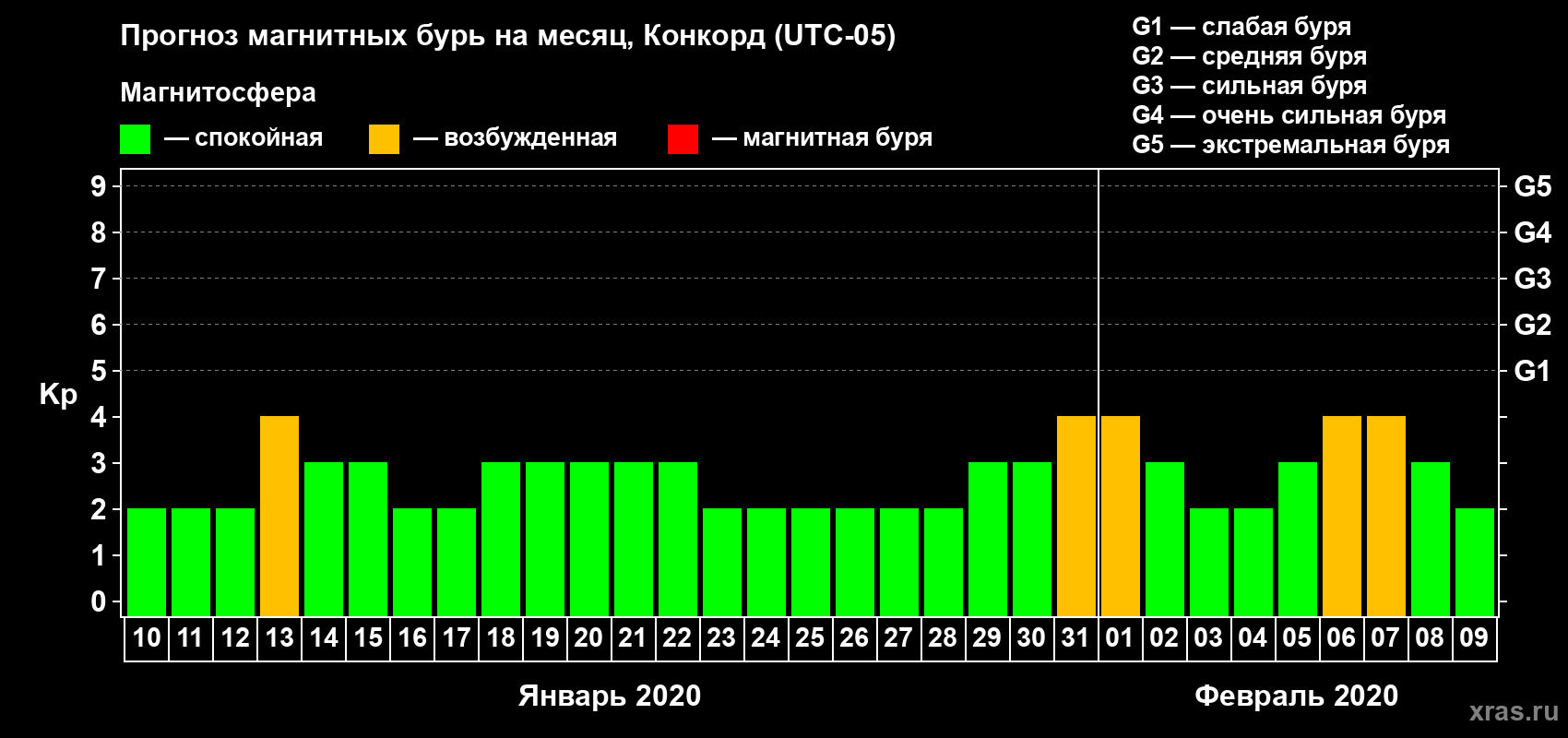 Прогноз максимального суточного геомагнитного индекса Kp на <b>1 месяц</b> (31 день) <b>с 10 января по 09 февраля 2020 г</b>