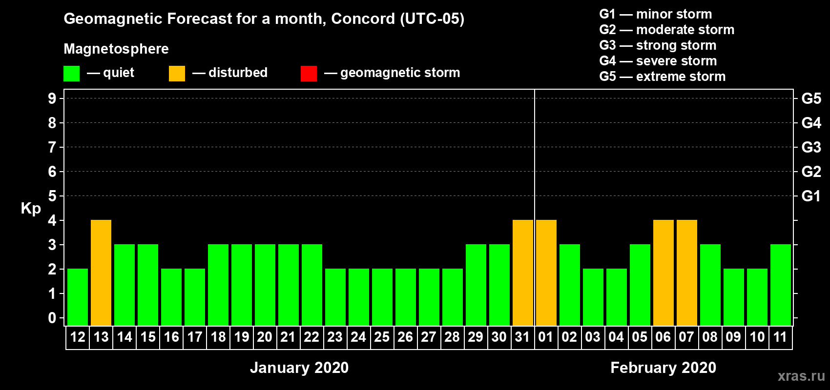 Forecast of the daily maximal value of geomagnetic index Kp for <b>1 month</b> (31 days) <b>from Jan 12, 2020 to Feb 11, 2020</b>