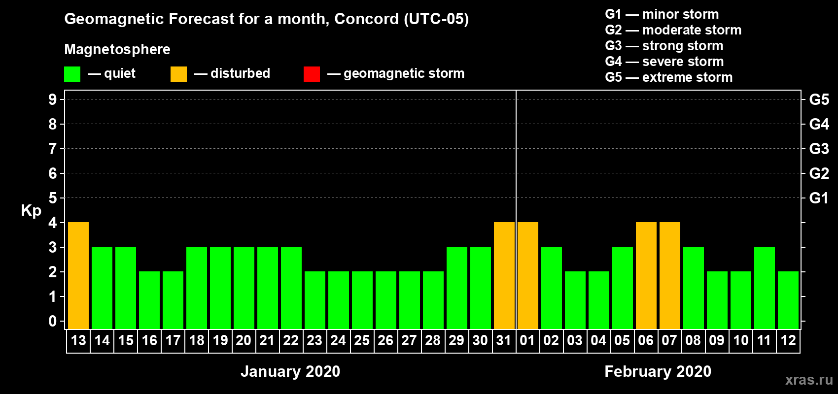 Forecast of the daily maximal value of geomagnetic index Kp for <b>1 month</b> (31 days) <b>from Jan 13, 2020 to Feb 12, 2020</b>