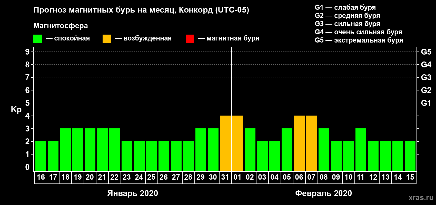Прогноз максимального суточного геомагнитного индекса Kp на <b>1 месяц</b> (31 день) <b>с 16 января по 15 февраля 2020 г</b>