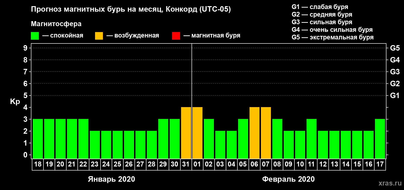 Прогноз максимального суточного геомагнитного индекса Kp на <b>1 месяц</b> (31 день) <b>с 18 января по 17 февраля 2020 г</b>