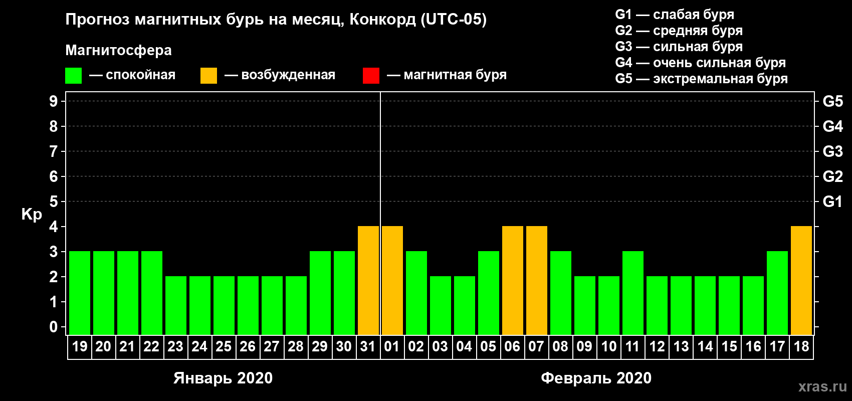 Прогноз максимального суточного геомагнитного индекса Kp на <b>1 месяц</b> (31 день) <b>с 19 января по 18 февраля 2020 г</b>