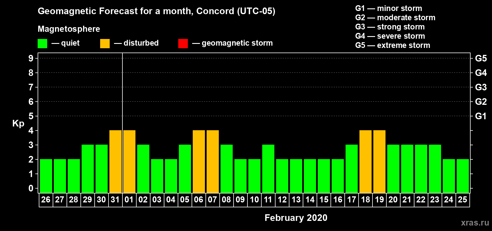 Forecast of the daily maximal value of geomagnetic index Kp for <b>1 month</b> (31 days) <b>from Jan 26, 2020 to Feb 25, 2020</b>
