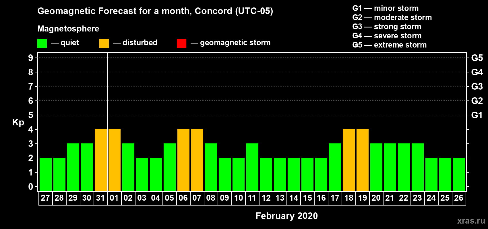 Forecast of the daily maximal value of geomagnetic index Kp for <b>1 month</b> (31 days) <b>from Jan 27, 2020 to Feb 26, 2020</b>