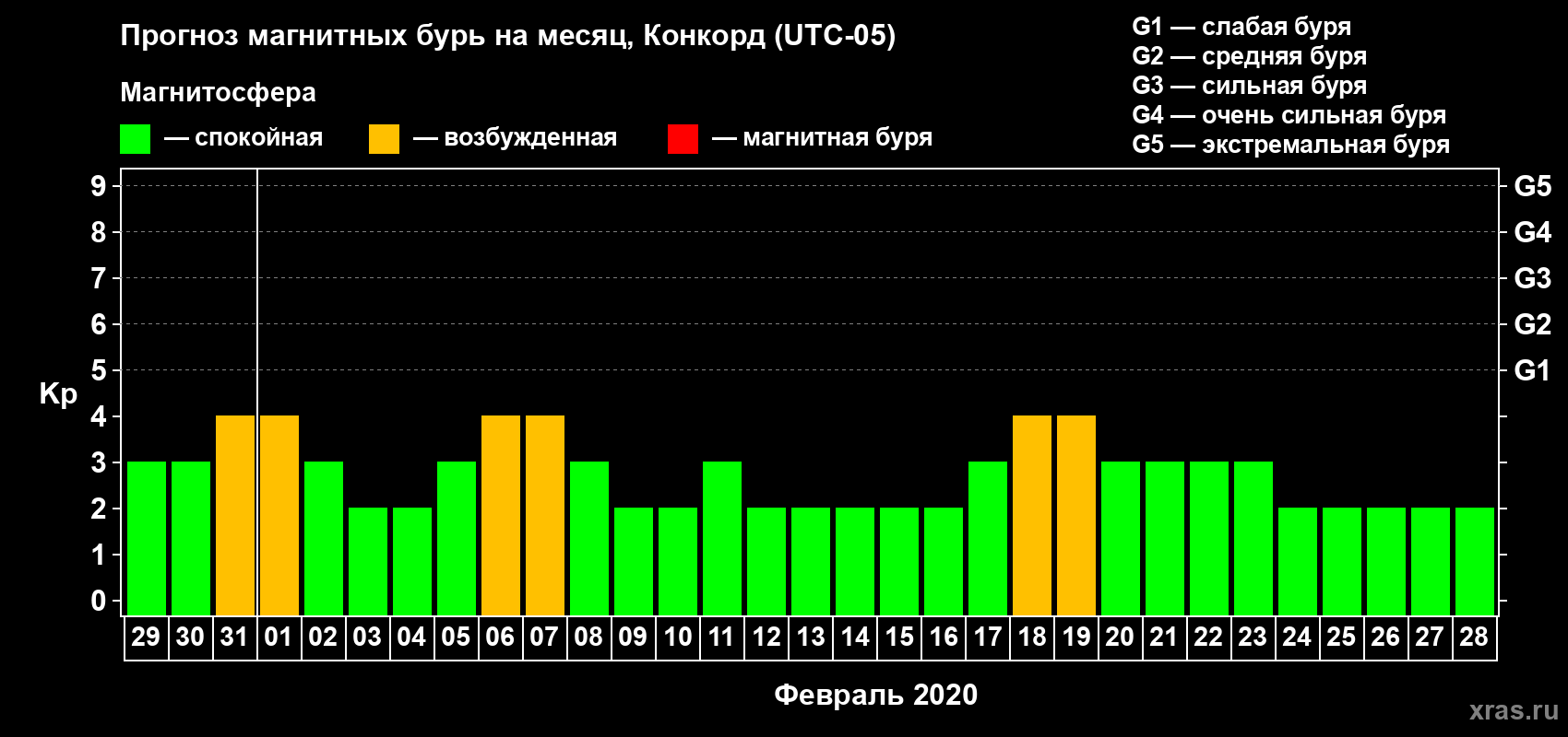 Прогноз максимального суточного геомагнитного индекса Kp на <b>1 месяц</b> (31 день) <b>с 29 января по 28 февраля 2020 г</b>