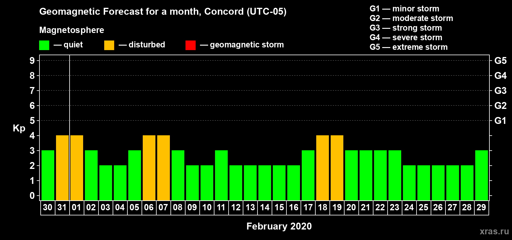 Forecast of the daily maximal value of geomagnetic index Kp for <b>1 month</b> (31 days) <b>from Jan 30, 2020 to Feb 29, 2020</b>