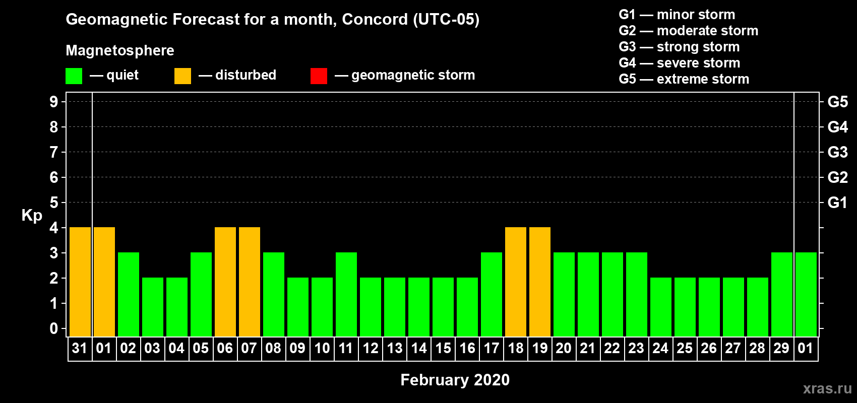 Forecast of the daily maximal value of geomagnetic index Kp for <b>1 month</b> (31 days) <b>from Jan 31, 2020 to Mar 01, 2020</b>