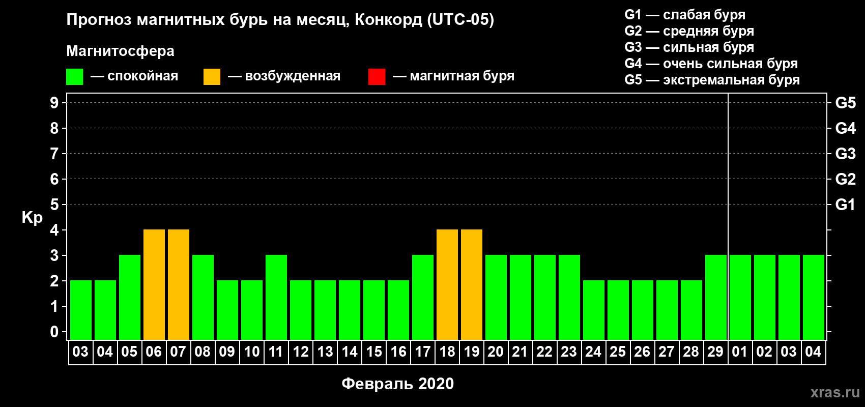 Прогноз максимального суточного геомагнитного индекса Kp на <b>1 месяц</b> (31 день) <b>с 03 февраля по 04 марта 2020 г</b>