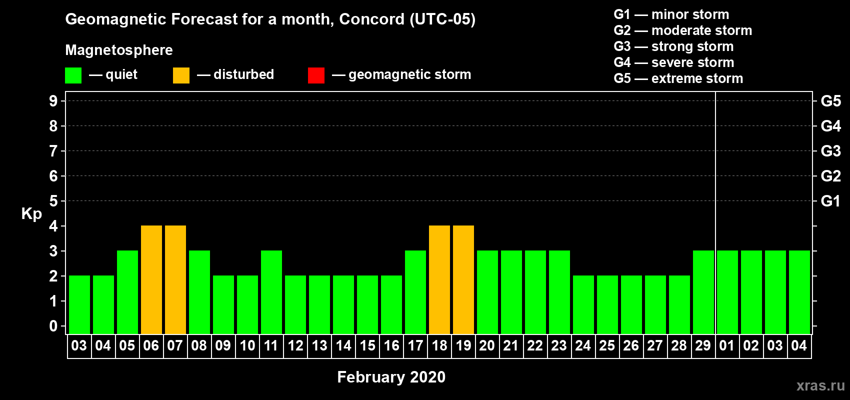 Forecast of the daily maximal value of geomagnetic index Kp for <b>1 month</b> (31 days) <b>from Feb 03, 2020 to Mar 04, 2020</b>
