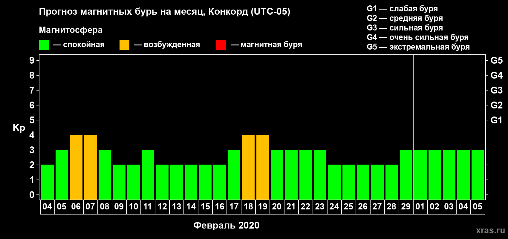 Прогноз максимального суточного геомагнитного индекса Kp на <b>1 месяц</b> (31 день) <b>с 04 февраля по 05 марта 2020 г</b>