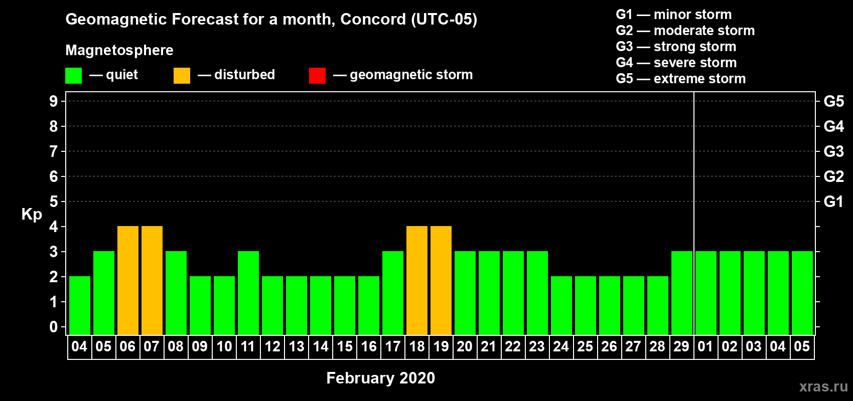 Forecast of the daily maximal value of geomagnetic index Kp for <b>1 month</b> (31 days) <b>from Feb 04, 2020 to Mar 05, 2020</b>