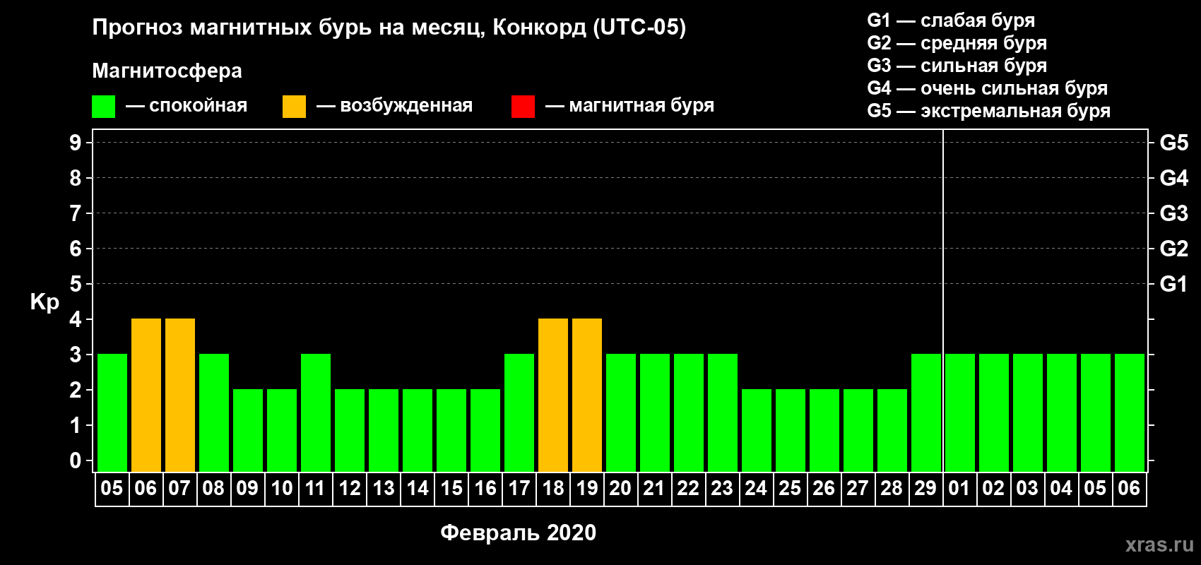 Прогноз максимального суточного геомагнитного индекса Kp на <b>1 месяц</b> (31 день) <b>с 05 февраля по 06 марта 2020 г</b>