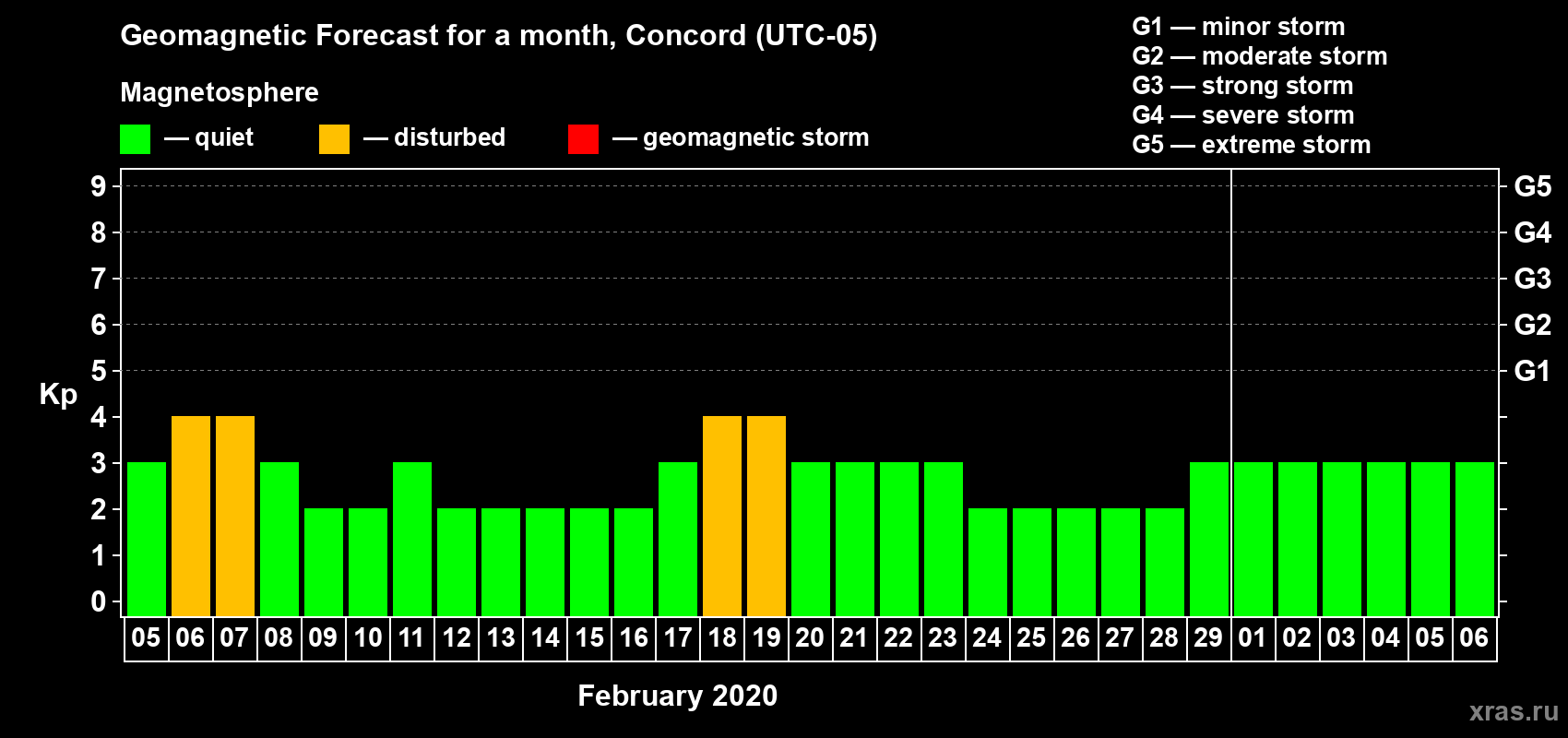 Forecast of the daily maximal value of geomagnetic index Kp for <b>1 month</b> (31 days) <b>from Feb 05, 2020 to Mar 06, 2020</b>
