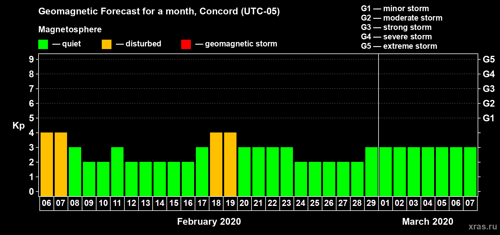 Forecast of the daily maximal value of geomagnetic index Kp for <b>1 month</b> (31 days) <b>from Feb 06, 2020 to Mar 07, 2020</b>