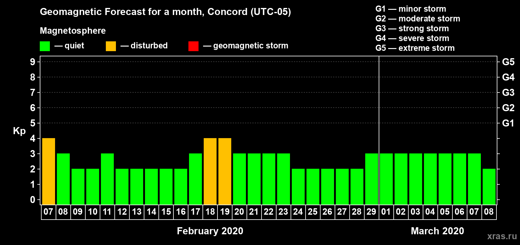 Forecast of the daily maximal value of geomagnetic index Kp for <b>1 month</b> (31 days) <b>from Feb 07, 2020 to Mar 08, 2020</b>