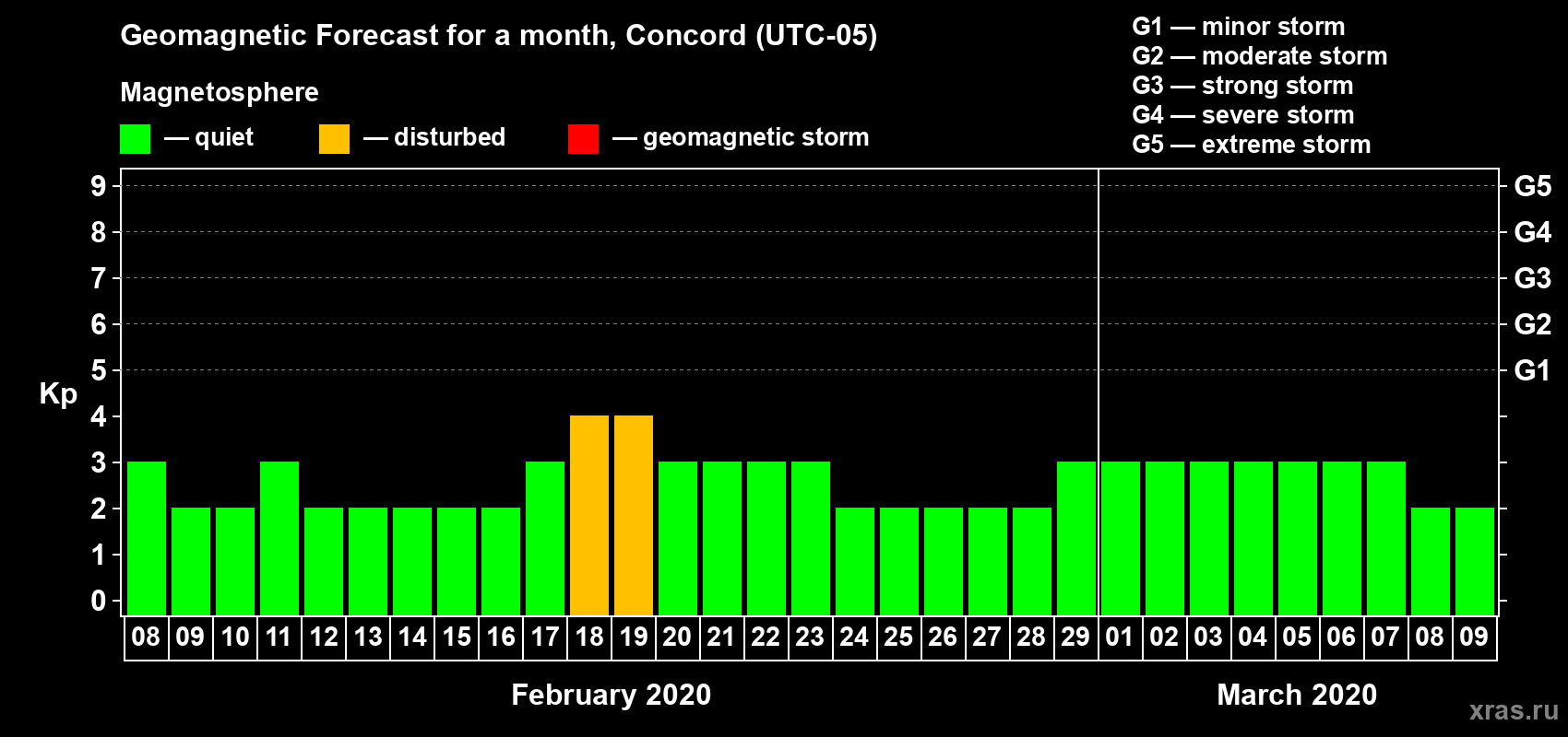 Forecast of the daily maximal value of geomagnetic index Kp for <b>1 month</b> (31 days) <b>from Feb 08, 2020 to Mar 09, 2020</b>