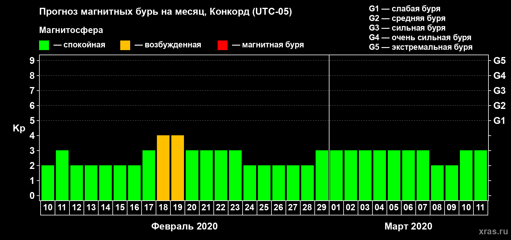 Прогноз максимального суточного геомагнитного индекса Kp на <b>1 месяц</b> (31 день) <b>с 10 февраля по 11 марта 2020 г</b>
