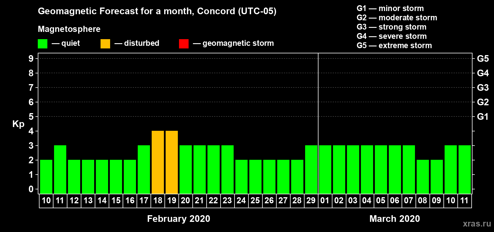 Forecast of the daily maximal value of geomagnetic index Kp for <b>1 month</b> (31 days) <b>from Feb 10, 2020 to Mar 11, 2020</b>