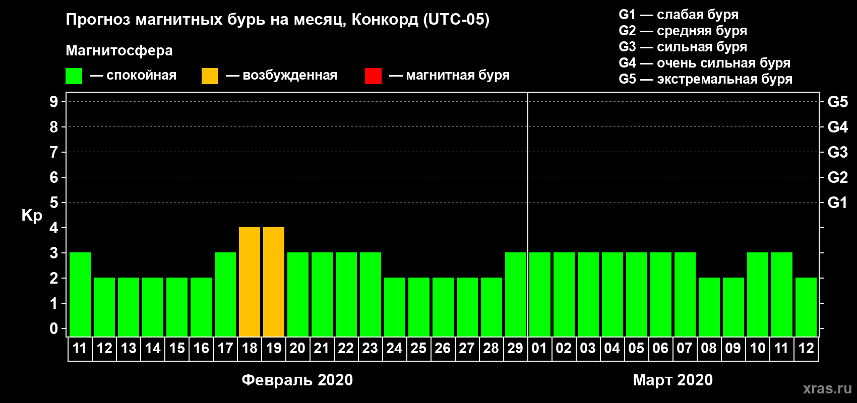 Прогноз максимального суточного геомагнитного индекса Kp на <b>1 месяц</b> (31 день) <b>с 11 февраля по 12 марта 2020 г</b>