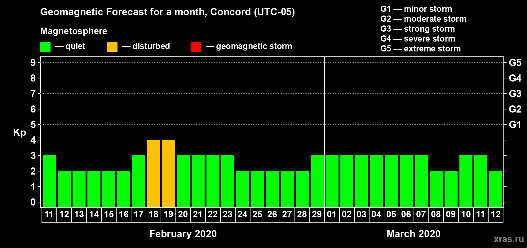 Forecast of the daily maximal value of geomagnetic index Kp for <b>1 month</b> (31 days) <b>from Feb 11, 2020 to Mar 12, 2020</b>