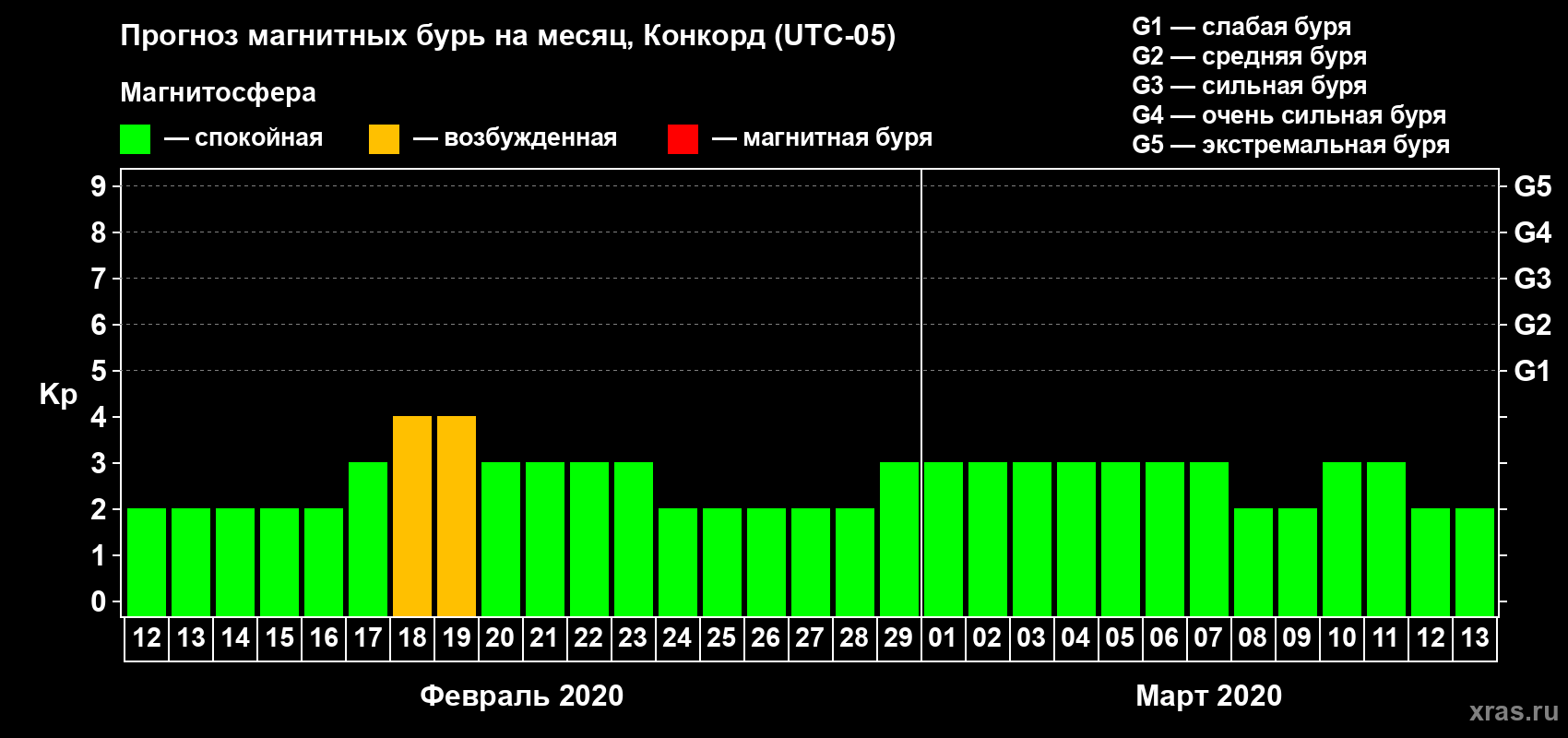Прогноз максимального суточного геомагнитного индекса Kp на <b>1 месяц</b> (31 день) <b>с 12 февраля по 13 марта 2020 г</b>