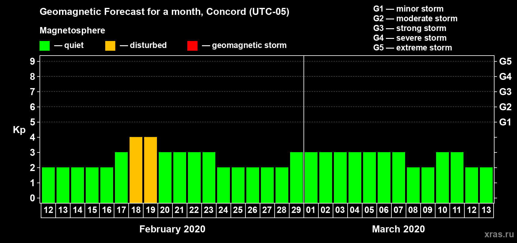 Forecast of the daily maximal value of geomagnetic index Kp for <b>1 month</b> (31 days) <b>from Feb 12, 2020 to Mar 13, 2020</b>