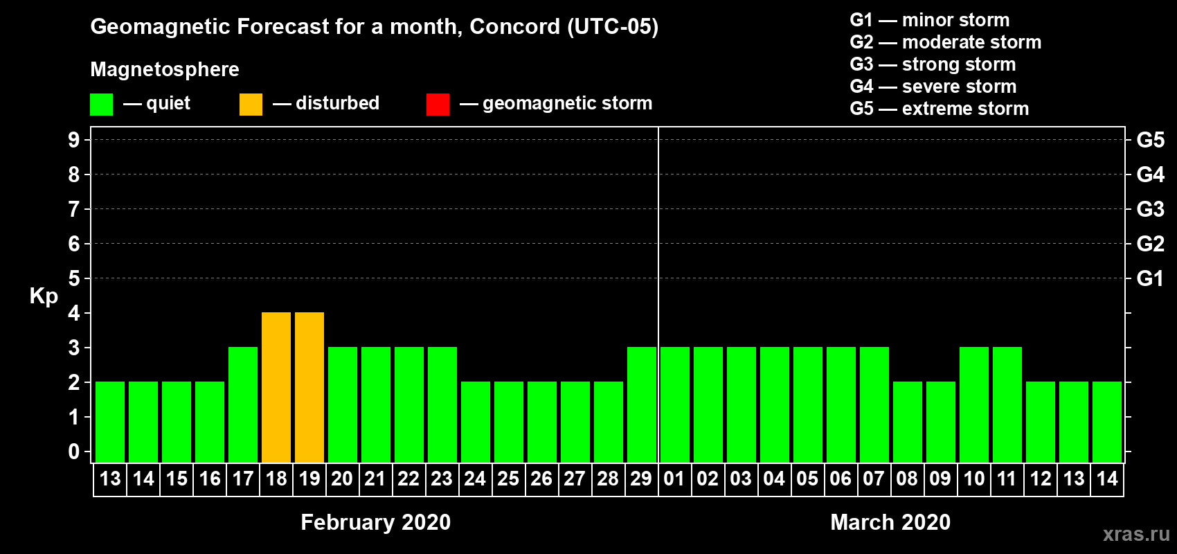 Forecast of the daily maximal value of geomagnetic index Kp for <b>1 month</b> (31 days) <b>from Feb 13, 2020 to Mar 14, 2020</b>