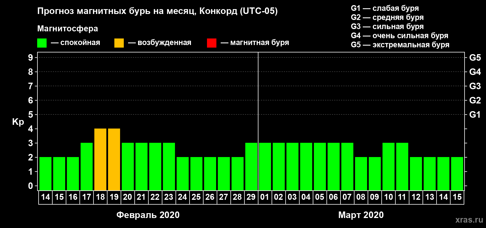 Прогноз максимального суточного геомагнитного индекса Kp на <b>1 месяц</b> (31 день) <b>с 14 февраля по 15 марта 2020 г</b>