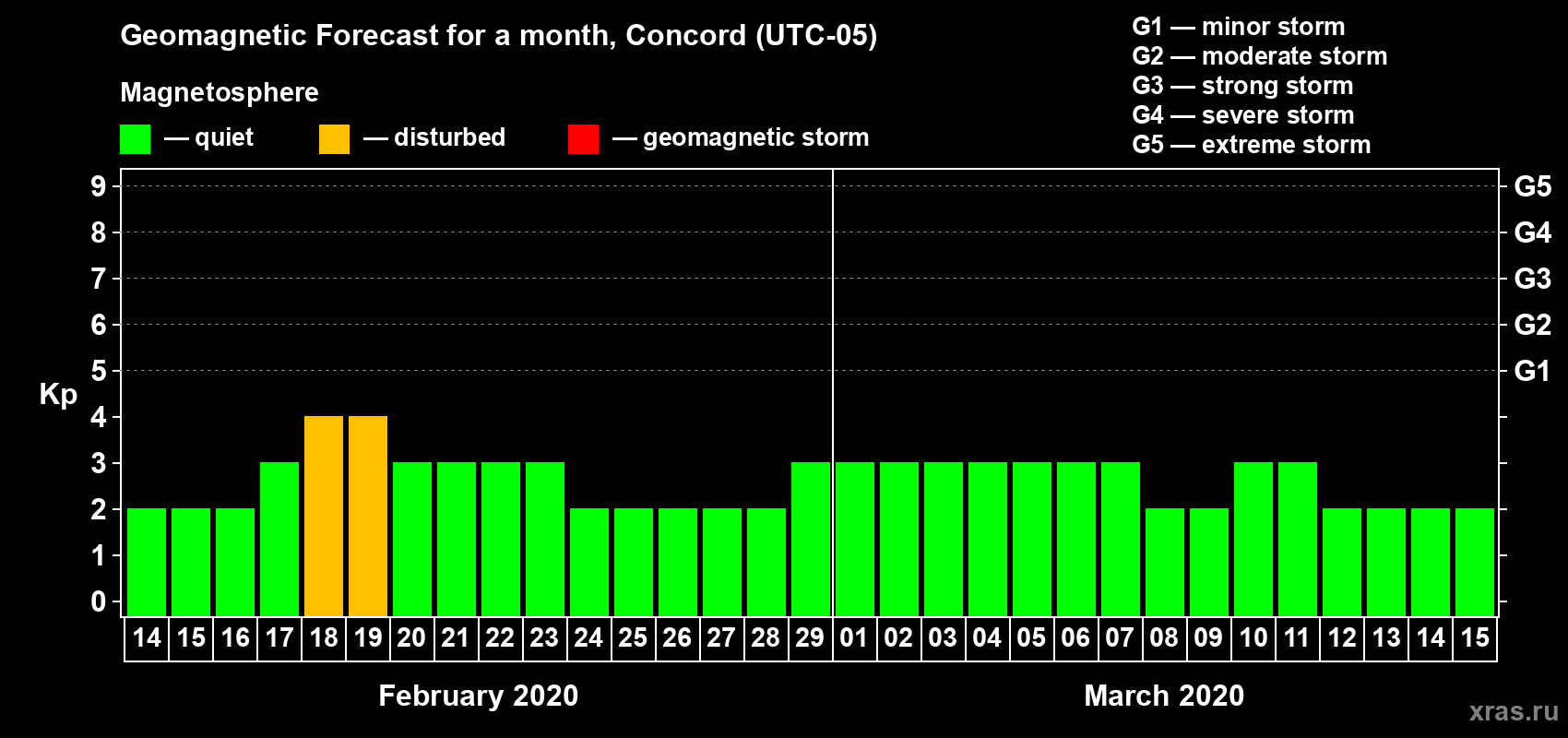 Forecast of the daily maximal value of geomagnetic index Kp for <b>1 month</b> (31 days) <b>from Feb 14, 2020 to Mar 15, 2020</b>